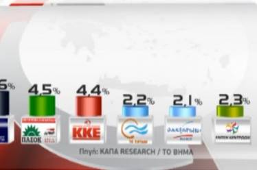 Δημοσκόπηση της Kapa Research που βγάζει σύνολο 60%…..