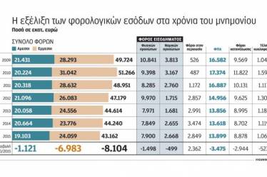 Οσο αυξάνονται οι φόροι, τόσο μειώνονται τα έσοδα