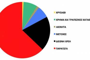 Η φούσκα της διεθνούς οικονομίας σε ένα γράφημα