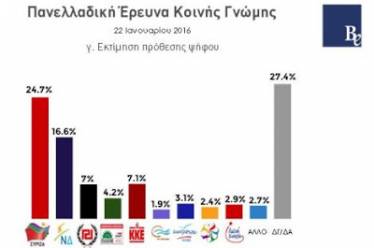 Μπροστά με απώλειες ο ΣΥΡΙΖΑ σε δημοσκόπηση του Bridging Europe….
