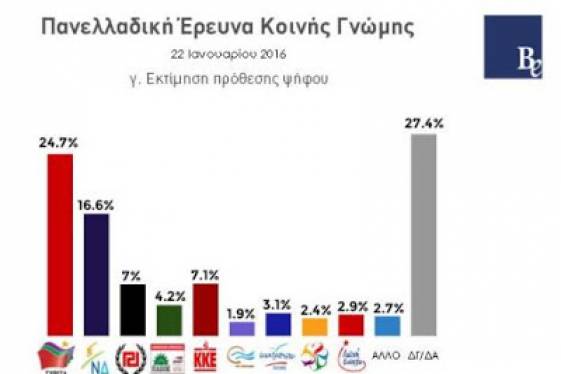 Μπροστά με απώλειες ο ΣΥΡΙΖΑ σε δημοσκόπηση του Bridging Europe….