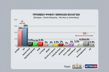 Δημοσκόπηση Pulse: Αβαντάρει Νέα Δημοκρατία με προβάδισμα. Εντός Βουλής Λαϊκή…