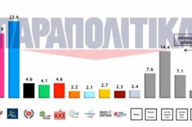Δημοσκόπηση Metron Analysis: Προβάδισμα 3,7% για τη ΝΔ έναντι του…