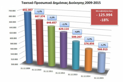 Μείωση 18% σημείωσε ο αριθμός των δημοσίων υπαλλήλων την εξαετία…