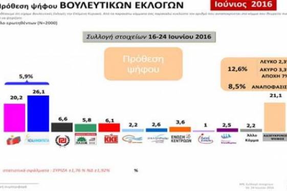 Τι δείχνουν οι τάσεις της MRB – Η έρευνα