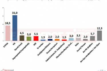 Νέα δημοσκόπηση δείχνει μπροστά τη ΝΔ με 12,5% από τον…