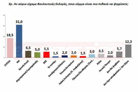 Νέα δημοσκόπηση δείχνει μπροστά τη ΝΔ με 12,5% από τον ΣΥΡΙΖΑ