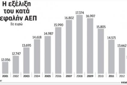 Επιστροφή στο… 2003 για το κατά κεφαλήν ΑΕΠ στην Ελλάδα