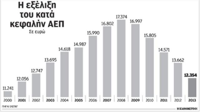 Επιστροφή στο… 2003 για το κατά κεφαλήν ΑΕΠ στην Ελλάδα