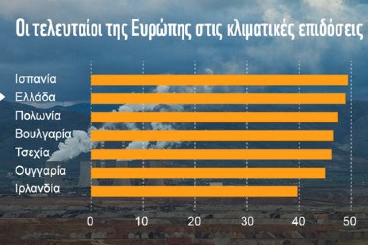 Στις τελευταίες θέσεις της ΕΕ η Ελλάδα στη μάχη κατά της κλιματικής αλλαγής