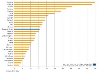 Έρευνα της Eurostat – “γροθιά στο στομάχι”: Ένας στους τρεις…