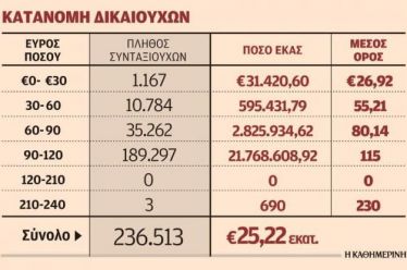Στα 35 ευρώ το επίδομα ΕΚΑΣ και μόνο για συντάξεις…