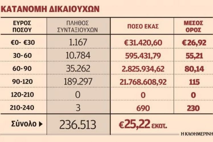 Στα 35 ευρώ το επίδομα ΕΚΑΣ και μόνο για συντάξεις έως 585 ευρώ