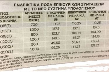 “Βόμβα” για σύνταξη στα 72 – Δείτε ποιες παγίδες κρύβει…