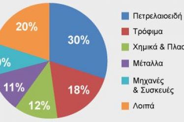 ΣΕΒΕ: Σημαντικός ο κλάδος των τροφίμων στις ελληνικές εξαγωγές, το…