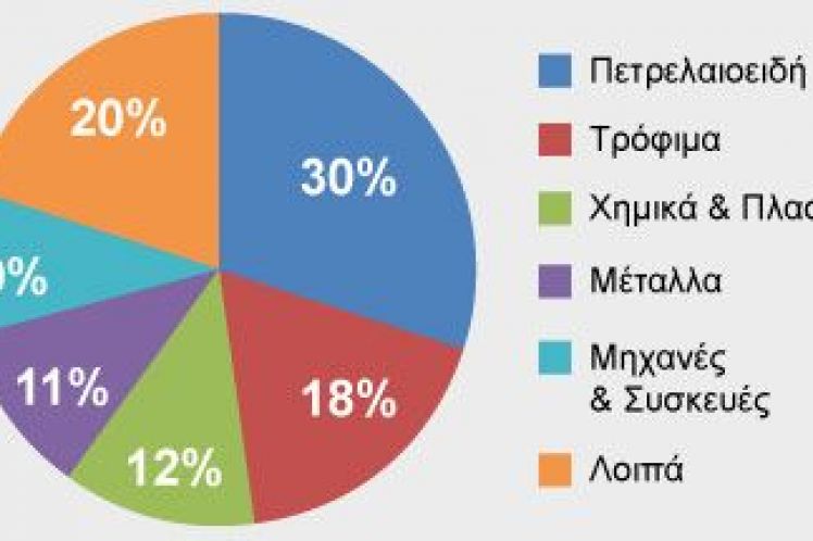 ΣΕΒΕ: Σημαντικός ο κλάδος των τροφίμων στις ελληνικές εξαγωγές, το 2016 παρουσίασε αύξηση κατά 327,3 εκατ. ευρώ