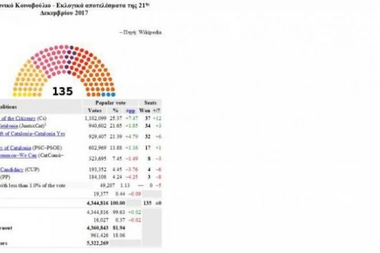 Νίκη της Καταλανικής Πολιτείας – Ήττα του Ραχόϊ: Αναλυτικά αποτελέσματα των εκλογών στην Καταλονία