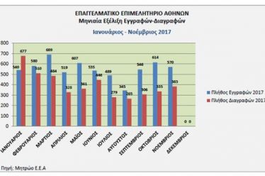 Τι δείχνουν τα στοιχεία του ΕΕΑ για εγγραφές-διαγραφές στο 11μηνο…