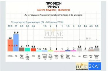 Δημοσκόπηση Pulse: Προβάδισμα 9,5 μονάδων για ΝΔ έναντι ΣΥΡΙΖΑ