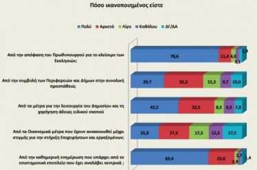 Δημοσκόπηση Metron Analysis: Ικανοποιημένο το 78,6% με το κλείσιμο των…