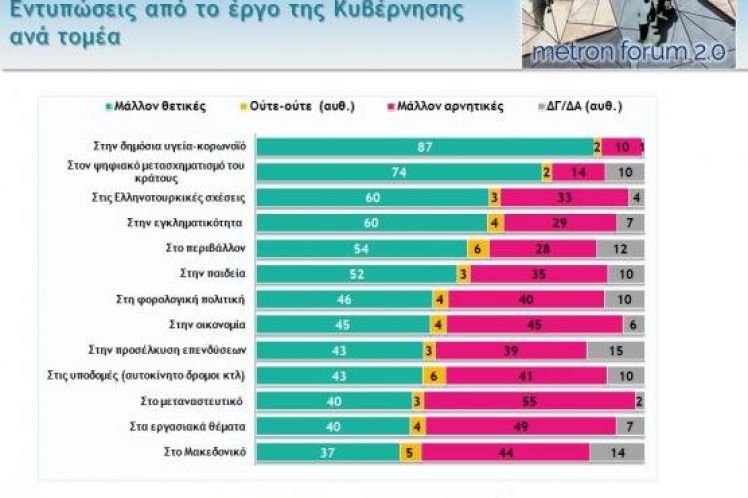 Δημοσκόπηση «Μetron Analysis»: Μεγάλο «αγκάθι» το μεταναστευτικό για την κυβέρνηση