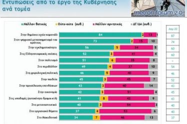 Δημοσκόπηση Metron Analysis: Απογοητευμένος με την κυβέρνηση ένας στους δύο…