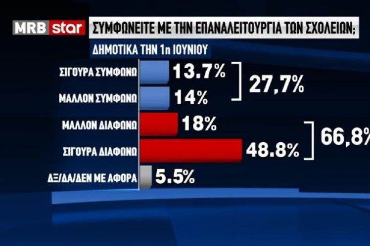 Δημοσκόπηση MRB: Το 66,8% των Ελλήνων διαφωνεί με τον Τσιόδρα για τα Δημοτικά