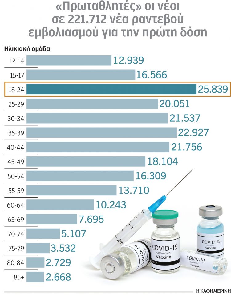 emvoliasmos-poioi-speydoyn-gia-tin-proti-dosi-ta-pososta-ton-teleytaion-imeron0