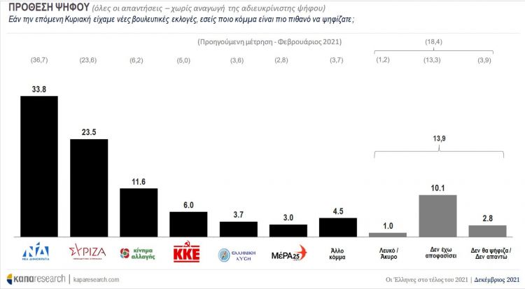 ΚΑΠΑ Research: Διψήφια η διαφορά ΝΔ και ΣΥΡΙΖΑ - Στο 11,6% το Κίνημα Αλλαγής του Ν. Ανδρουλάκη
