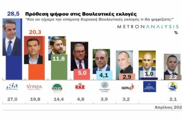 Δημοσκόπηση: Διαφορά 8,2% της ΝΔ από ΣΥΡΙΖΑ – Ποιοι χάνουν, ποιοι κερδίζουν ποσοστά