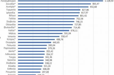 Ελλάδα: από τις χειρότερες χώρες ακόμη και για να γεμίζεις…