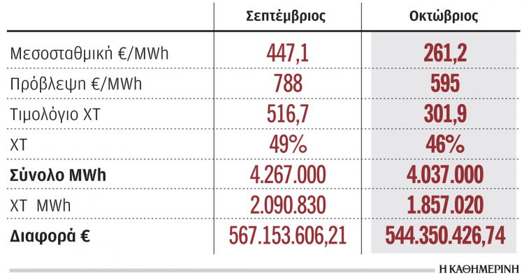 Λογαριασμοί ρεύματος: Η ρήτρα αναπροσαρμογής ήταν τελικά φθηνότερη-1
