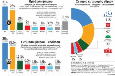 Εκλογές: Επιμένει το κύμα της άρνησης – Κλειδί για τις…