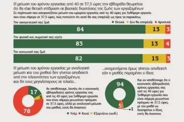 Μείωση ωραρίου χωρίς μείωση αποδοχών ζητούν οι εργαζόμενοι