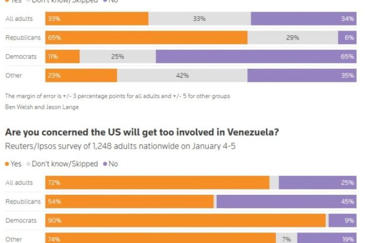 Αποδοκιμάζουν οι Αμερικάνοι την επίθεση στη Βενεζουέλα, του Διονύση Ελευθεράτου