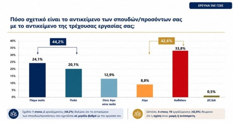 Έρευνα της ΓΣΕΕ: 4 στους 10 λένε πως η εργασία δεν έχει σχέση με τις σπουδές τους
