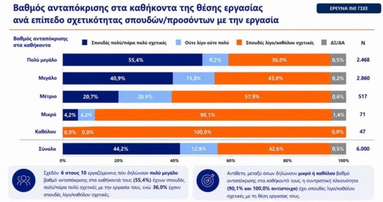 Έρευνα της ΓΣΕΕ: 4 στους 10 λένε πως η εργασία δεν έχει σχέση με τις σπουδές τους