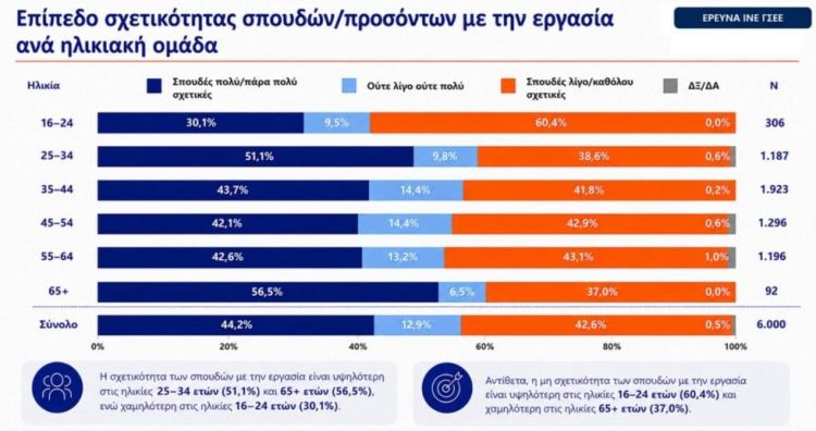 Έρευνα της ΓΣΕΕ: 4 στους 10 λένε πως η εργασία δεν έχει σχέση με τις σπουδές τους