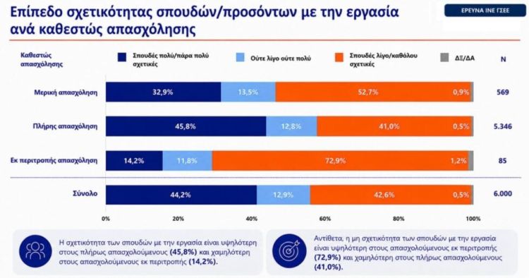 Έρευνα της ΓΣΕΕ: 4 στους 10 λένε πως η εργασία δεν έχει σχέση με τις σπουδές τους