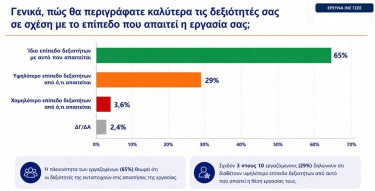 Έρευνα της ΓΣΕΕ: 4 στους 10 λένε πως η εργασία δεν έχει σχέση με τις σπουδές τους