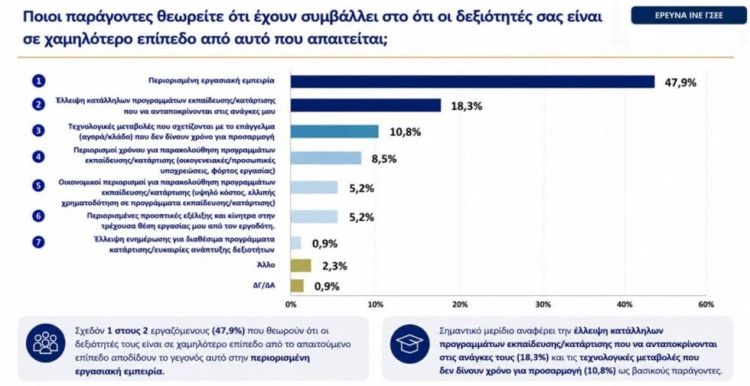 Έρευνα της ΓΣΕΕ: 4 στους 10 λένε πως η εργασία δεν έχει σχέση με τις σπουδές τους