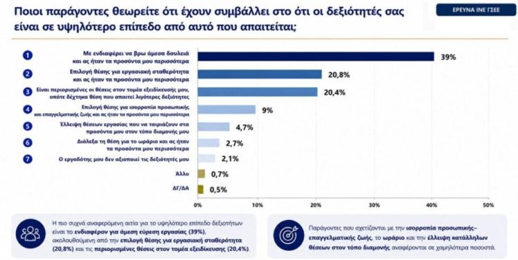 Έρευνα της ΓΣΕΕ: 4 στους 10 λένε πως η εργασία δεν έχει σχέση με τις σπουδές τους