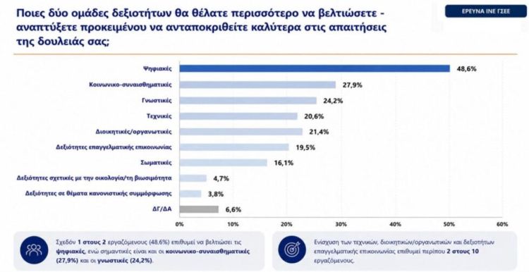 Έρευνα της ΓΣΕΕ: 4 στους 10 λένε πως η εργασία δεν έχει σχέση με τις σπουδές τους