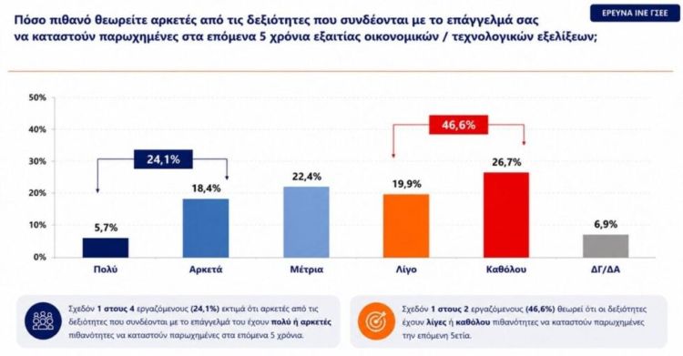 Έρευνα της ΓΣΕΕ: 4 στους 10 λένε πως η εργασία δεν έχει σχέση με τις σπουδές τους