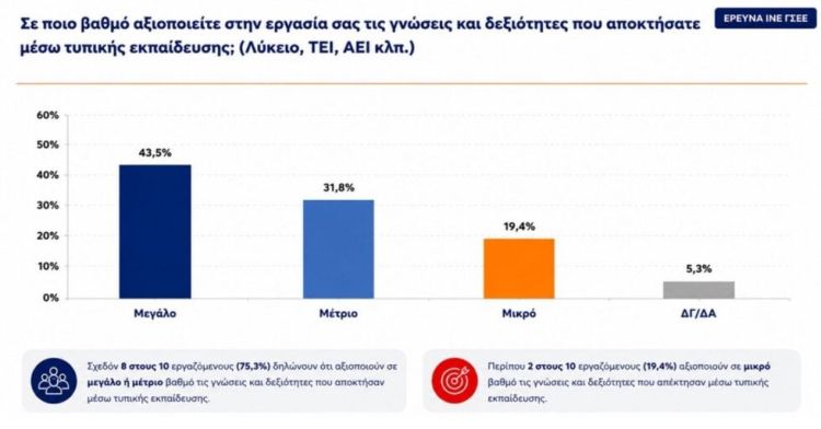Έρευνα της ΓΣΕΕ: 4 στους 10 λένε πως η εργασία δεν έχει σχέση με τις σπουδές τους