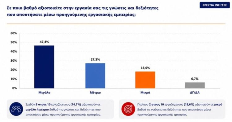 Έρευνα της ΓΣΕΕ: 4 στους 10 λένε πως η εργασία δεν έχει σχέση με τις σπουδές τους