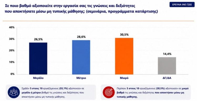 Έρευνα της ΓΣΕΕ: 4 στους 10 λένε πως η εργασία δεν έχει σχέση με τις σπουδές τους