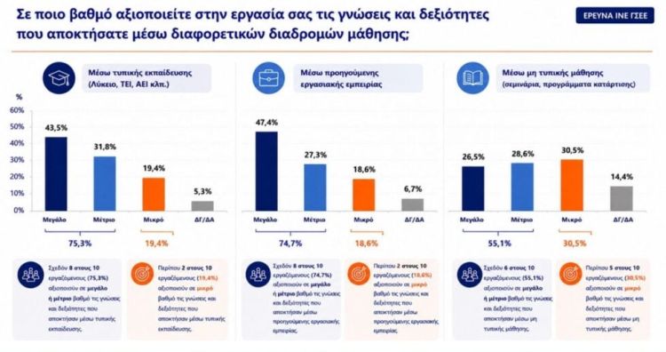 Έρευνα της ΓΣΕΕ: 4 στους 10 λένε πως η εργασία δεν έχει σχέση με τις σπουδές τους
