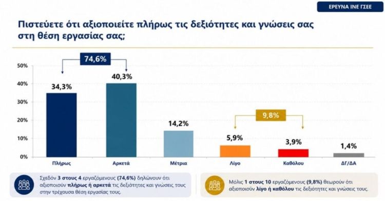 Έρευνα της ΓΣΕΕ: 4 στους 10 λένε πως η εργασία δεν έχει σχέση με τις σπουδές τους