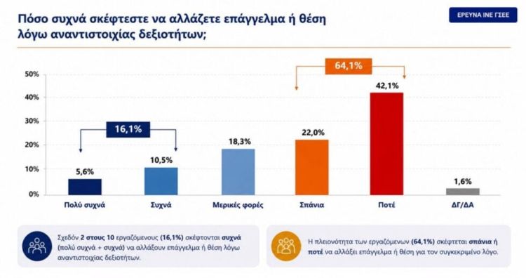 Έρευνα της ΓΣΕΕ: 4 στους 10 λένε πως η εργασία δεν έχει σχέση με τις σπουδές τους